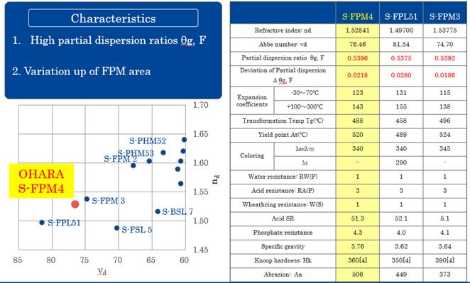 S-FPM4 Glass Characteristics