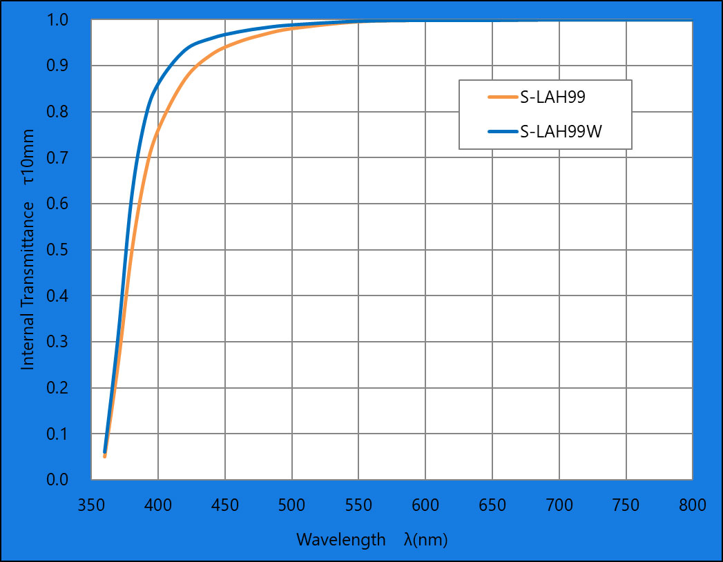 S-LAH99W Transmittance Curve