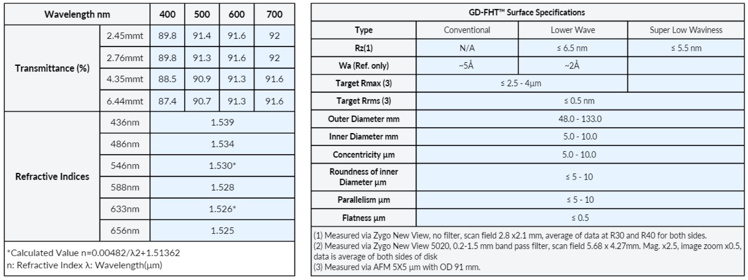 gd-fht-02of03 GD-FHT Wavelength and Surface Specifications