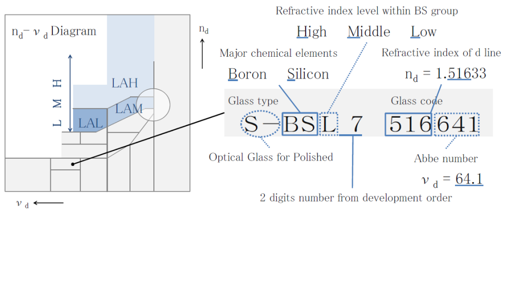 Optical Glass Designation Explanation