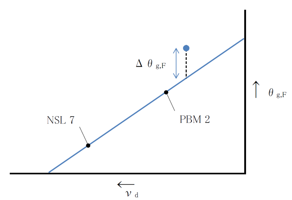 Partial Dispersion Ratio
