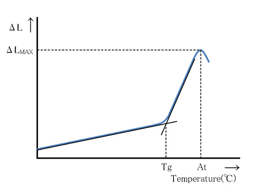 Transformation Point Chart
