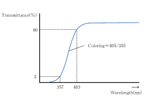 Optical Glass Coloring