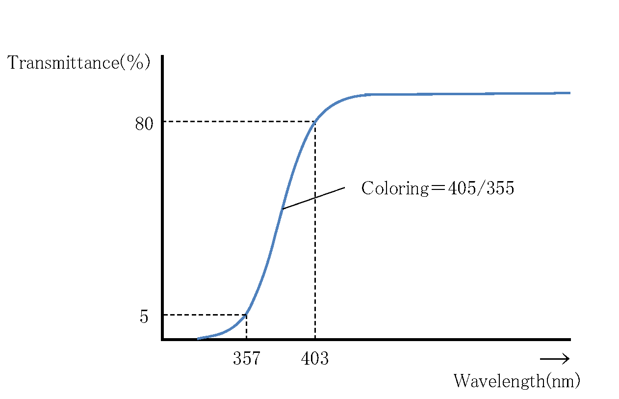 Optical Glass Coloring