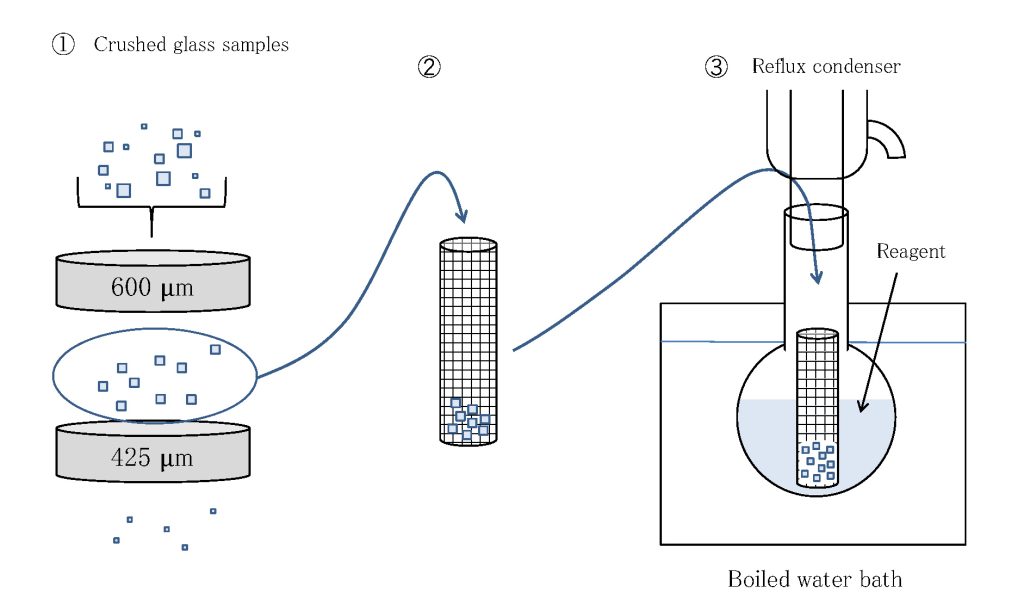 4.1 Water Resistance - Acid Resistance by powder method