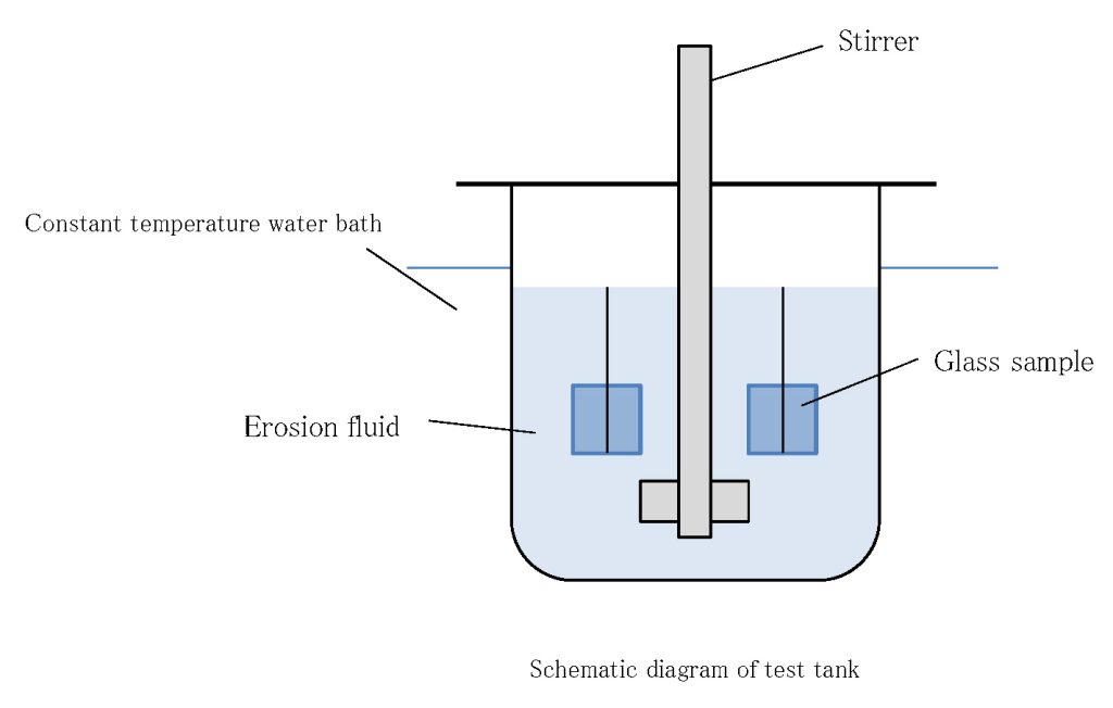 4.3 Acid Resistance