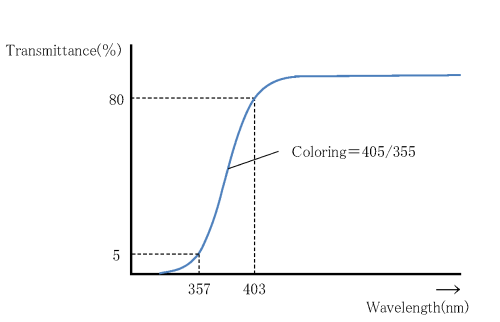 Optical Glass Coloring
