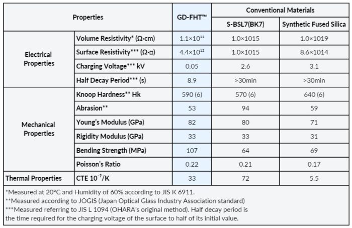 GD-FHT Properties