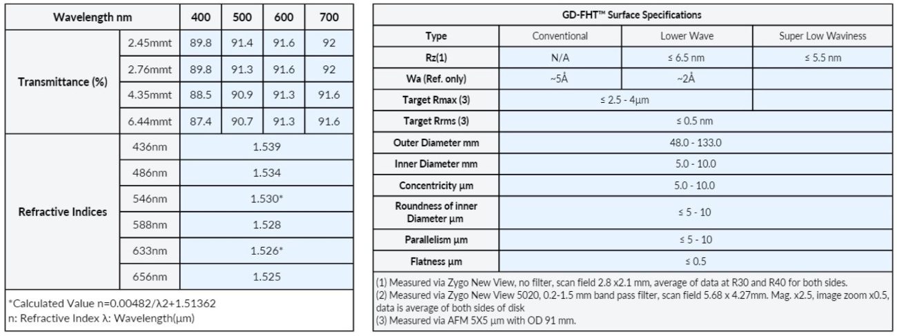 GD-FHT Wavelength and Surface Specifications